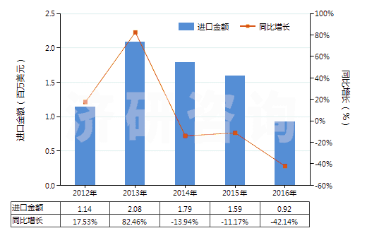 2012-2016年中國(guó)其他以硫化鋅為基本成分的顏料(包括制品)(HS32064290)進(jìn)口總額及增速統(tǒng)計(jì)